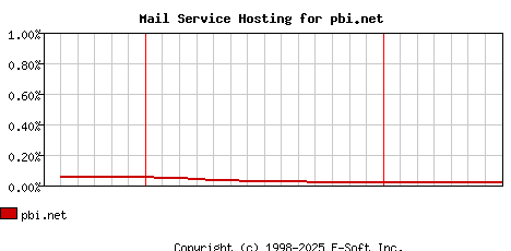 pbi.net MX Hosting Market Share Graph