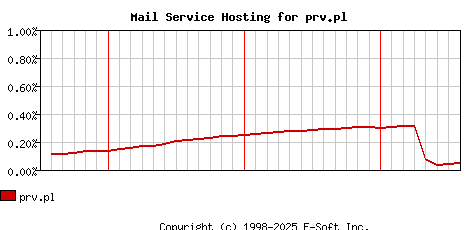 prv.pl MX Hosting Market Share Graph