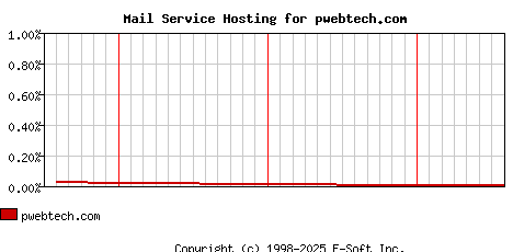 pwebtech.com MX Hosting Market Share Graph