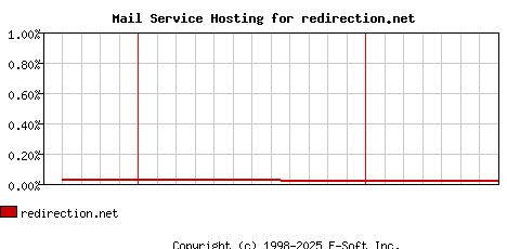 redirection.net MX Hosting Market Share Graph