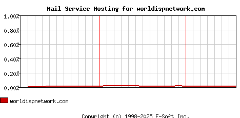 worldispnetwork.com MX Hosting Market Share Graph