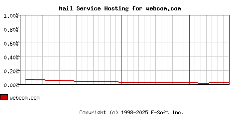 webcom.com MX Hosting Market Share Graph