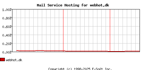 webhot.dk MX Hosting Market Share Graph