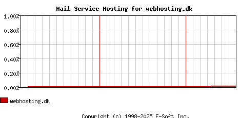 webhosting.dk MX Hosting Market Share Graph