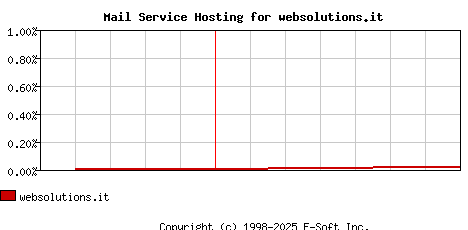 websolutions.it MX Hosting Market Share Graph