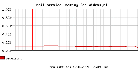 widexs.nl MX Hosting Market Share Graph