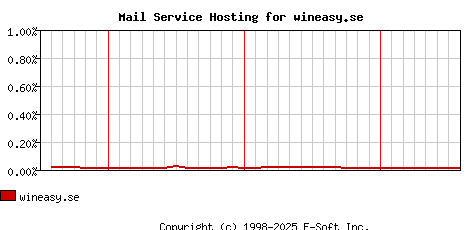 wineasy.se MX Hosting Market Share Graph
