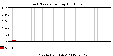 tol.it MX Hosting Market Share Graph