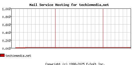 techiemedia.net MX Hosting Market Share Graph
