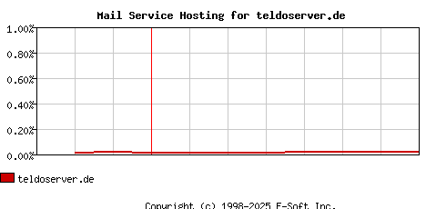 teldoserver.de MX Hosting Market Share Graph