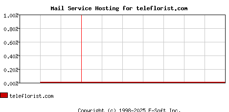 teleflorist.com MX Hosting Market Share Graph