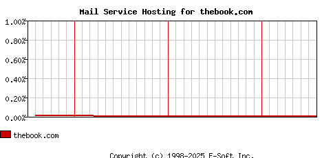 thebook.com MX Hosting Market Share Graph
