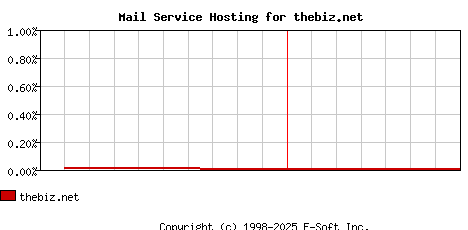 thebiz.net MX Hosting Market Share Graph