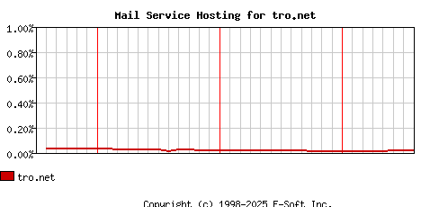 tro.net MX Hosting Market Share Graph
