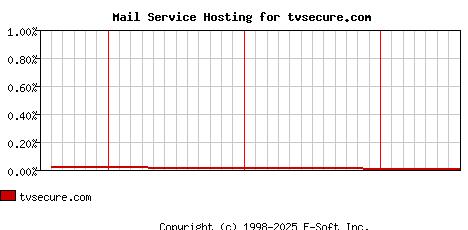 tvsecure.com MX Hosting Market Share Graph