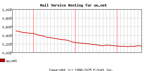 uu.net MX Hosting Market Share Graph