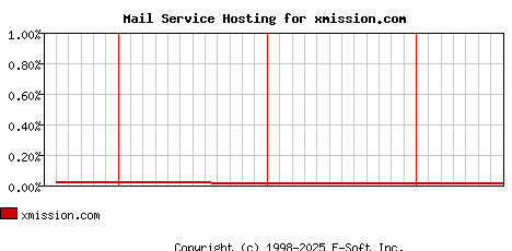 xmission.com MX Hosting Market Share Graph