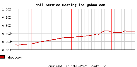 yahoo.com MX Hosting Market Share Graph
