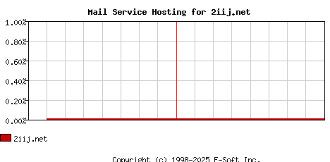 2iij.net MX Hosting Market Share Graph