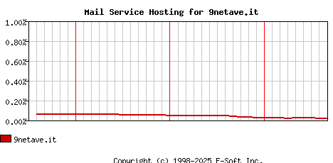 9netave.it MX Hosting Market Share Graph