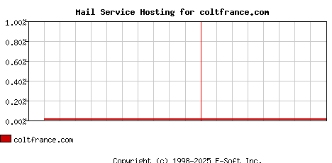 coltfrance.com MX Hosting Market Share Graph