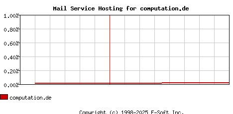 computation.de MX Hosting Market Share Graph