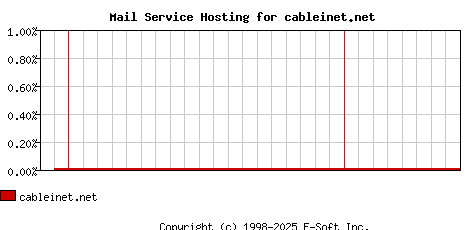 cableinet.net MX Hosting Market Share Graph