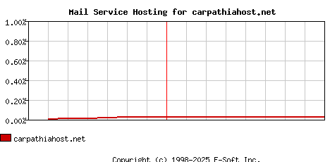 carpathiahost.net MX Hosting Market Share Graph