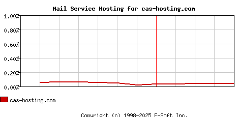 cas-hosting.com MX Hosting Market Share Graph