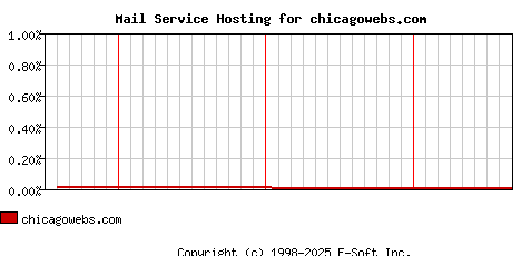 chicagowebs.com MX Hosting Market Share Graph