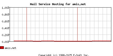 amis.net MX Hosting Market Share Graph