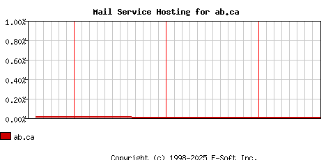 ab.ca MX Hosting Market Share Graph