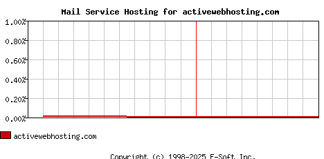 activewebhosting.com MX Hosting Market Share Graph