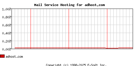 adhost.com MX Hosting Market Share Graph