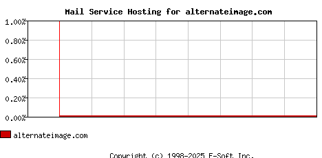 alternateimage.com MX Hosting Market Share Graph
