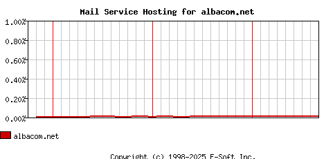 albacom.net MX Hosting Market Share Graph