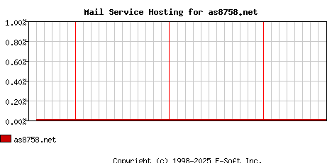 as8758.net MX Hosting Market Share Graph