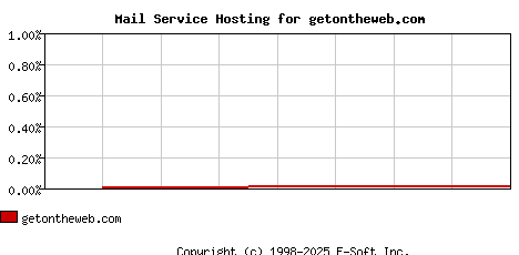 getontheweb.com MX Hosting Market Share Graph