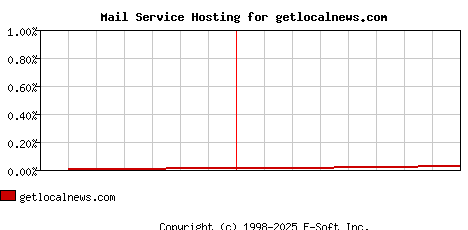 getlocalnews.com MX Hosting Market Share Graph