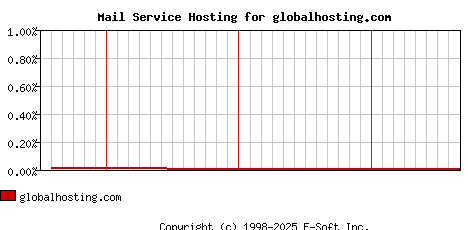 globalhosting.com MX Hosting Market Share Graph