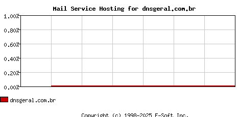 dnsgeral.com.br MX Hosting Market Share Graph