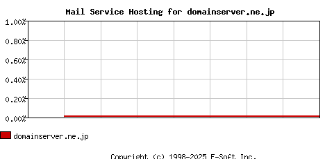domainserver.ne.jp MX Hosting Market Share Graph