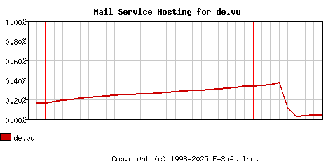 de.vu MX Hosting Market Share Graph