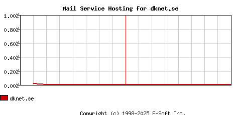 dknet.se MX Hosting Market Share Graph