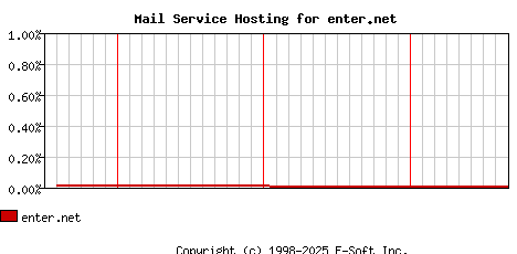 enter.net MX Hosting Market Share Graph