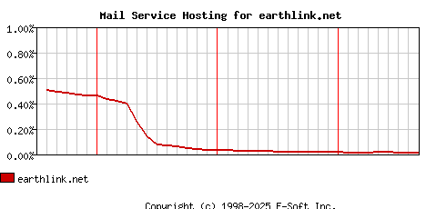 earthlink.net MX Hosting Market Share Graph