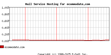 ecommodate.com MX Hosting Market Share Graph