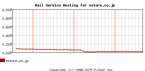 estore.co.jp MX Hosting Market Share Graph