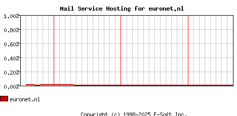 euronet.nl MX Hosting Market Share Graph
