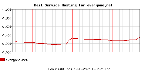everyone.net MX Hosting Market Share Graph